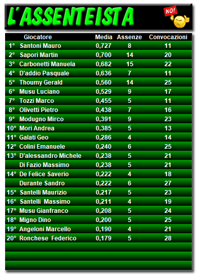 Classifica Assenteista 2017/2018