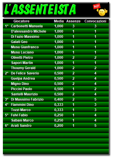 Classifica Assenteista 2018/2019