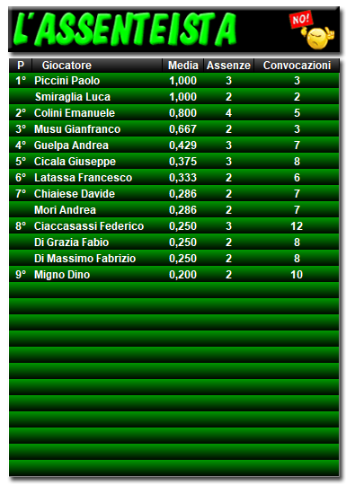 Classifica Assenteista 2020/2021