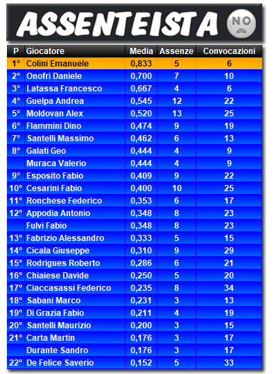 Classifica Assenteista 2021/2022