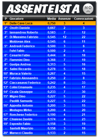 Classifica Assenteista 2022/2023