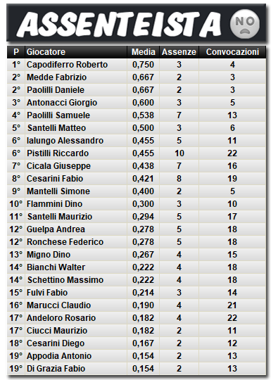 Classifica Assenteista 2024/2025