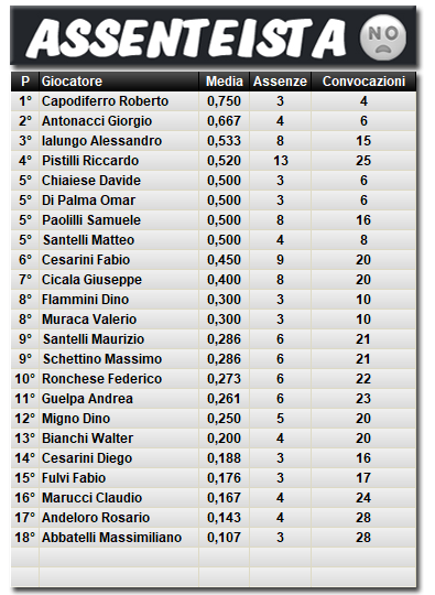 Classifica Assenteista 2025/2026