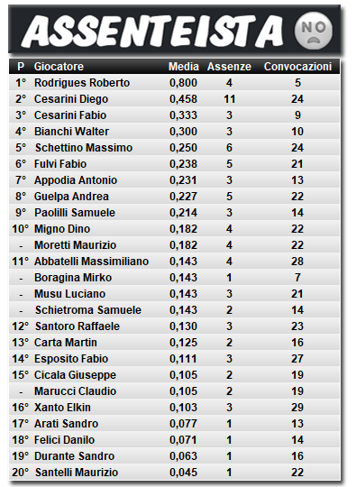 Classifica Assenteista 2026/2027