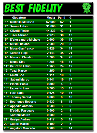 Classifica Best Fidelity 2017/2018