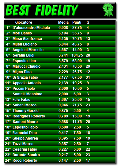 Classifica Best Fidelity 2018/2019