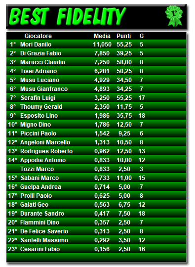 Classifica Best Fidelity 2019/2020