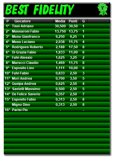 Classifica Best Fidelity 2020/2021