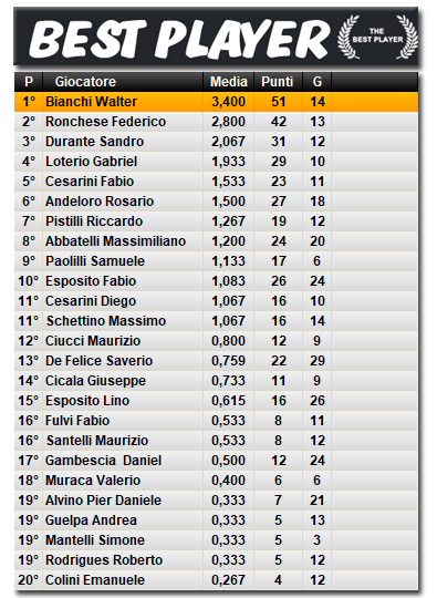 Classifica Best Player 2024/2025