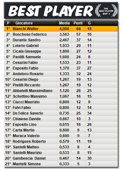 Classifica Best Player 2025/2026