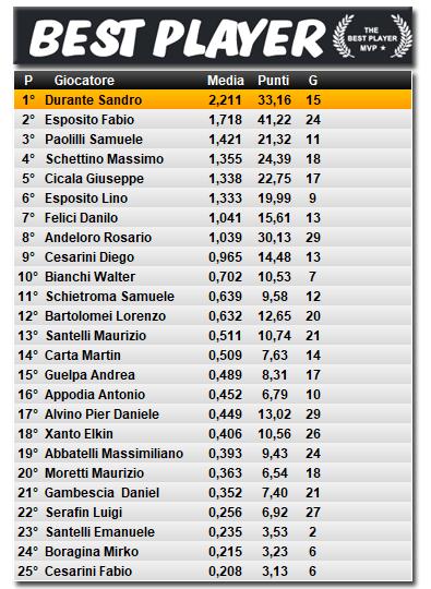 Classifica Best Player 2026/2027