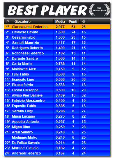 Classifica Best Player 2021/2022
