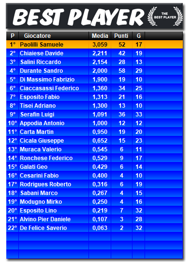 Classifica Best Player 2022/2023