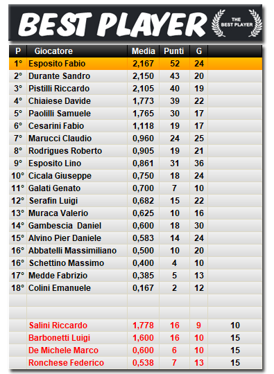 Classifica Best Player 2023/2024