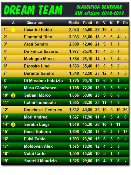 Classifiche 2018/2019