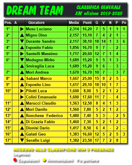 Le Classifiche 2019/2020