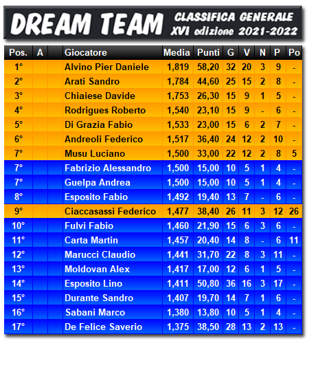 Le Classifiche 2021/2022
