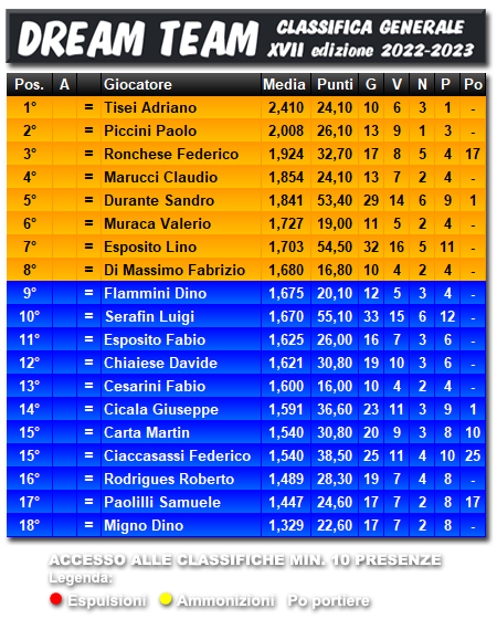 Classifiche 2022/2023