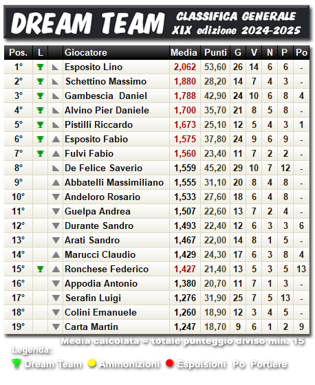 Classifica Dream Team 2024/2025