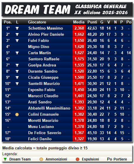 Classifica Dream Team 2026/2027