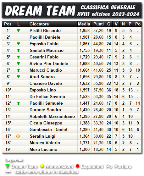 Classifica Dream Team 2023/2024