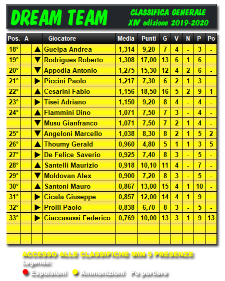 Le Classifiche 2019/2020