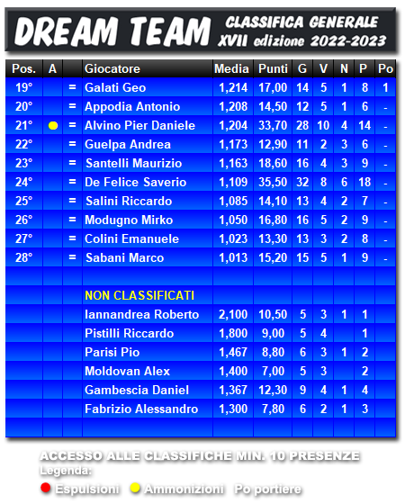 Classifiche 2022/2023