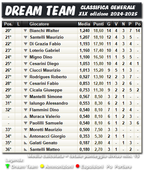 Classifica Dream Team 2024/2025