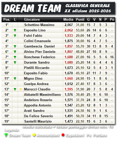 Classifica Dream Team 2025/2026
