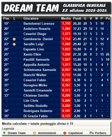 Classifica Dream Team 2026/2027