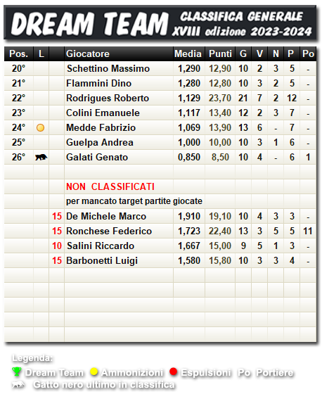 Classifica Dream Team 2023/2024