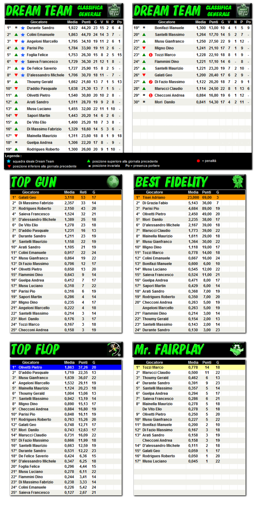 Le Classifiche finali 2014-2015
