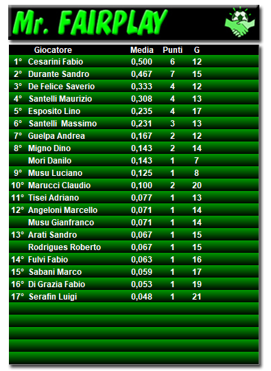 Classifica Fairplay 2017/2018