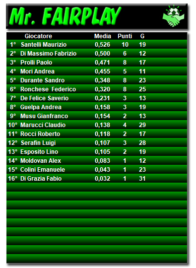 Classifica Fairplay 2018/2019