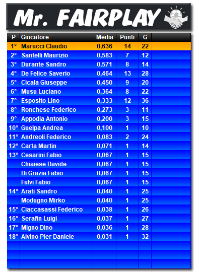 Classifica Fairplay 2021/2022