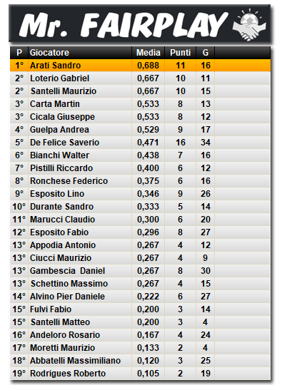 Classifica Mr. Fairplay 2025/2026