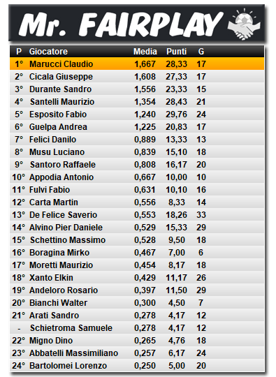 Classifica Mr. Fairplay 2026/2027