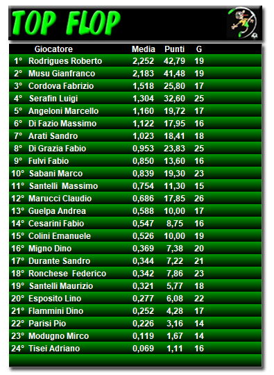 Classifica Topflop 2017/2018