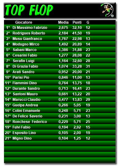 Classifica Topflop 2018/2019