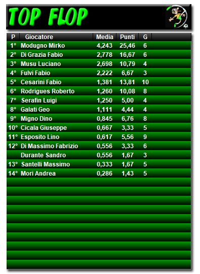 Classifica TopFlop 2020/2021