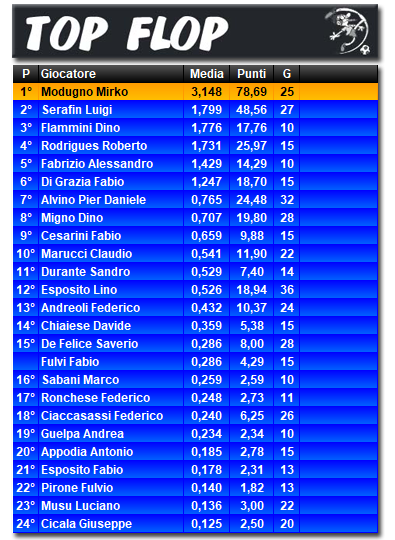 Classifica TopFlop 2021/2022