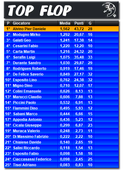 Classifica Topflop 2022/2023