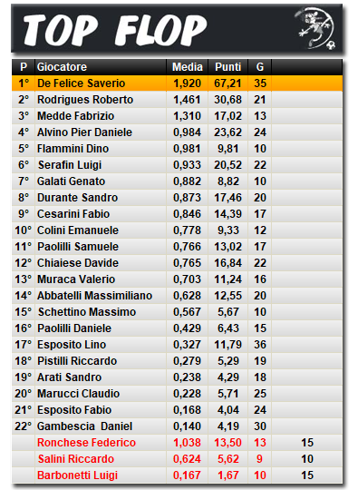 Classifica Top Flop 2023/2024
