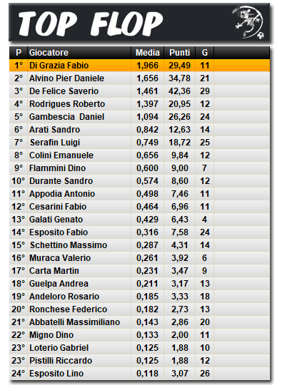 Classifica Top Flop 2024/2025