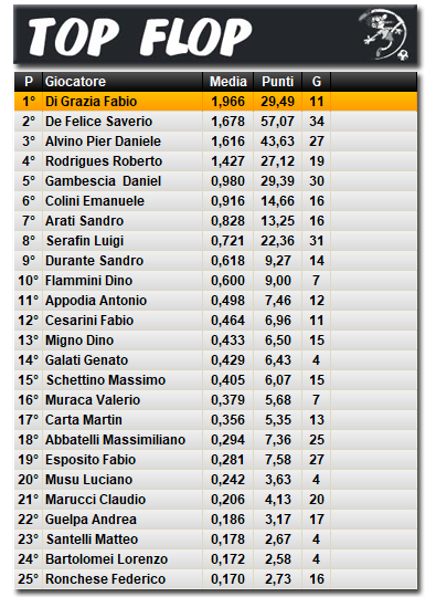 Classifica Top Flop 2025/2026