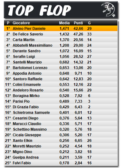 Classifica Top Flop 2025/2026