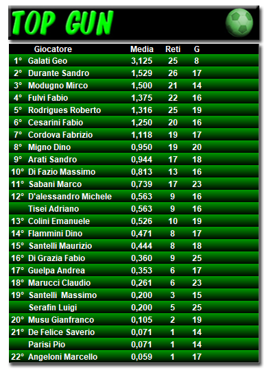 Classifica Top Gun 2017/2018