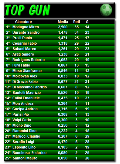 Classifica Topgun 2018/2019