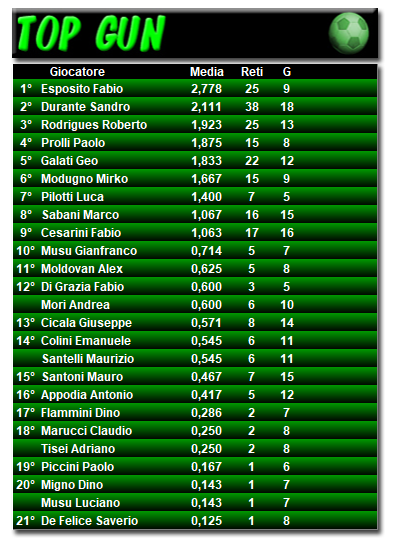 Classifica Topgun 2019/2020