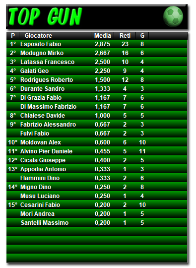 Classifica Top Gun 2020/2021